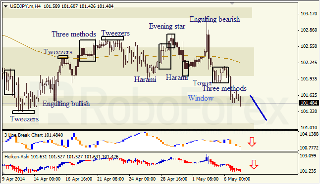 Анализ японских свечей для EUR/USD и USD/JPY на 07.05.2014