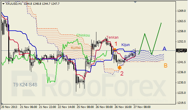 Анализ индикатора Ишимоку для GOLD на 27.11.2013