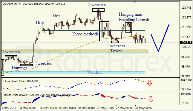 Анализ японских свечей для USD/JPY на 31.05.2013