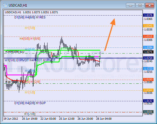 Анализ уровней Мюррея для пары USD CAD Канадский доллар на 28 июня 2012