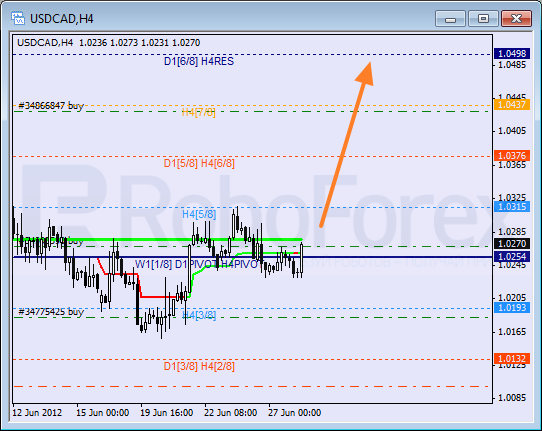 Анализ уровней Мюррея для пары USD CAD Канадский доллар на 28 июня 2012