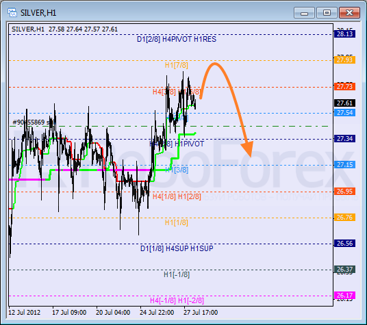 Анализ уровней Мюррея для SILVER Серебро на 30 июля 2012