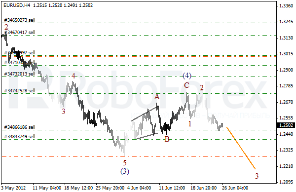 Волновой анализ пары EUR USD Евро Доллар на 26 июня 2012