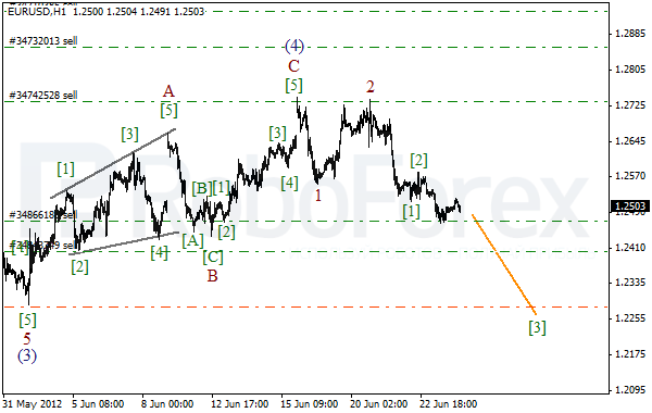 Волновой анализ пары EUR USD Евро Доллар на 26 июня 2012