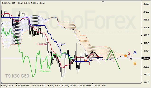 Анализ индикатора Ишимоку для GOLD на 29.05.2013