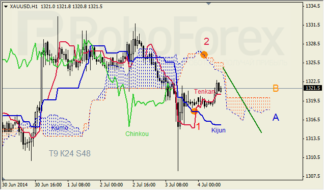 Анализ индикатора Ишимоку для GBP/USD и GOLD на 04.07.2014