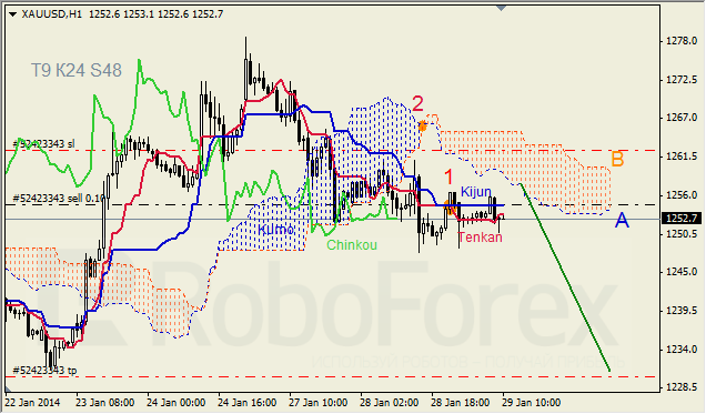 Анализ индикатора Ишимоку для GOLD на 29.01.2014