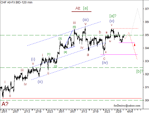 Волновой анализ пары USD/CHF на 03.04.2013