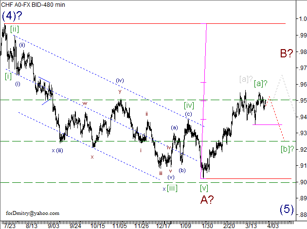 Волновой анализ пары USD/CHF на 03.04.2013