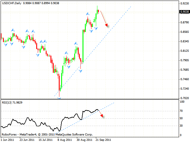 Технический анализ и форекс прогноз пары GBP USD Фунт Доллар на 26 сентября 2011