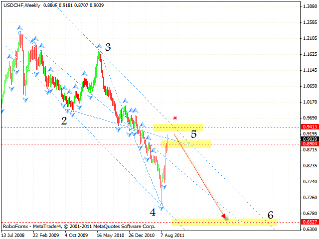 Технический анализ и форекс прогноз пары GBP USD Фунт Доллар на 26 сентября 2011