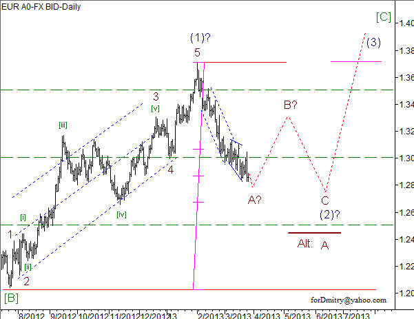 Волновой анализ пары EUR/USD на 27.03.2013