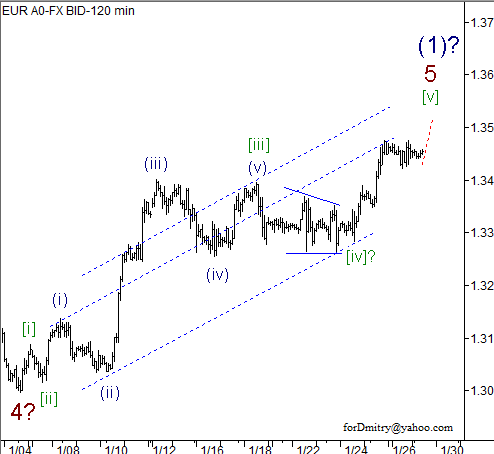 Волновой анализ пары EUR/USD на 29.01.2013