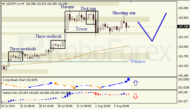 Анализ японских свечей для EUR/USD и USD/JPY на 06.08.2014