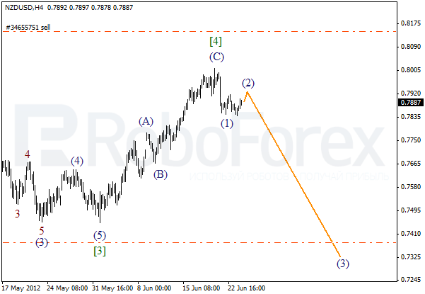 Волновой анализ пары NZD USD Новозеландский Доллар на 26 июня 2012