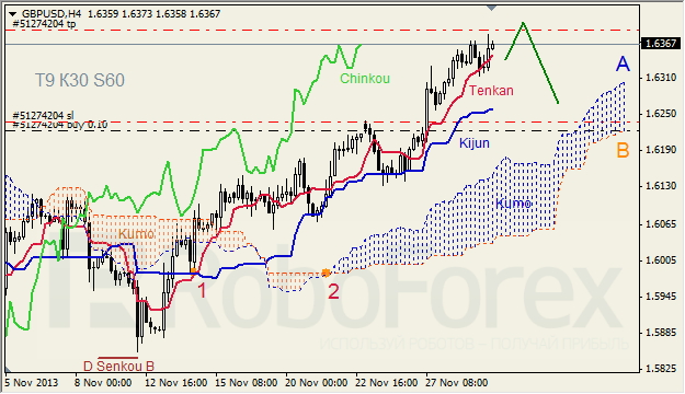 Анализ индикатора Ишимоку для GBP/USD на 02.12.2013