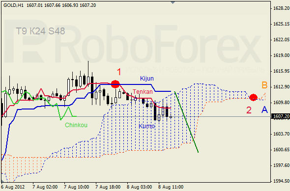 Анализ индикатора Ишимоку для  GOLD Золото на 8 августа 2012