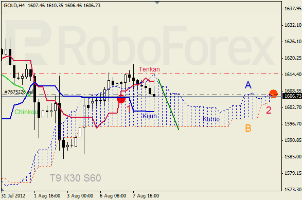 Анализ индикатора Ишимоку для  GOLD Золото на 8 августа 2012