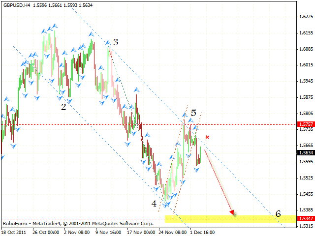 Технический анализ и форекс прогноз пары GBP USD Фунт Доллар на 06 декабря 2011