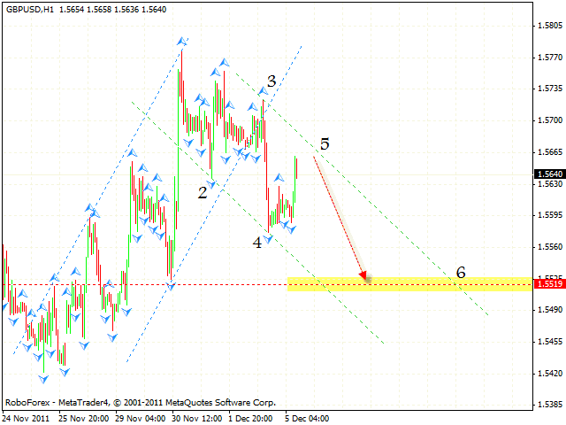 Технический анализ и форекс прогноз пары GBP USD Фунт Доллар на 06 декабря 2011