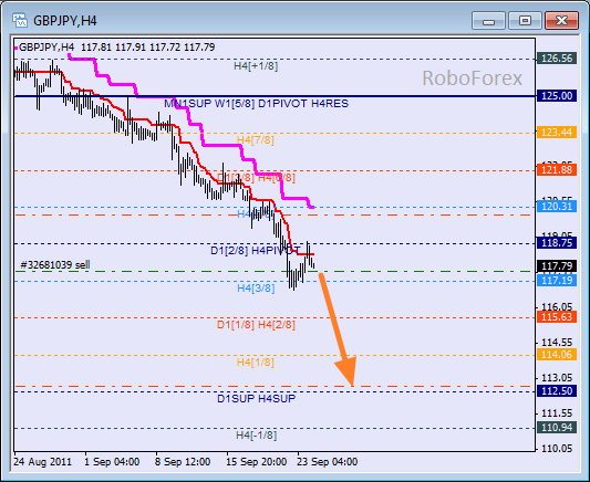 Анализ уровней Мюррея для пары GBP JPY  Фунт к Японской йене на 26 сентября 2011