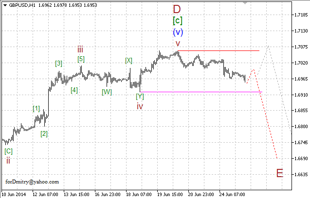 Волновой анализ EUR/USD, GBP/USD, USD/CHF и USD/JPY на 25.06.2014