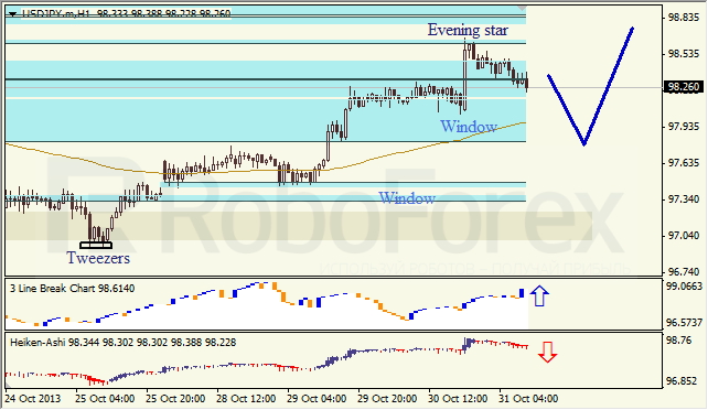 Анализ японских свечей для USD/JPY на 31.10.2013