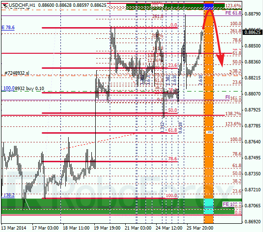 Анализ по Фибоначчи для USD/CHF Доллар франк на 26 марта 2014