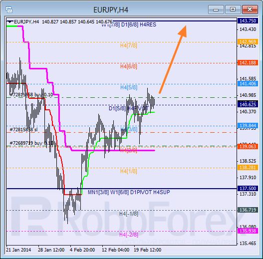 Анализ уровней Мюррея для пары EUR JPY Евро к Японской иене на 25 февраля 2014