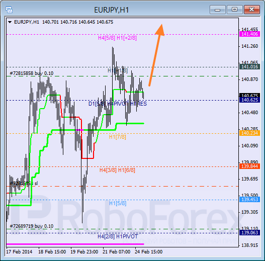 Анализ уровней Мюррея для пары EUR JPY Евро к Японской иене на 25 февраля 2014