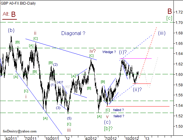 Волновой анализ пары GBP/USD на декабрь 2012