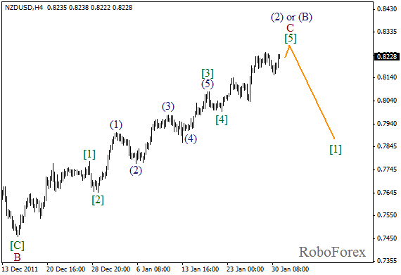 Волновой анализ пары NZD USD Новозеландский Доллар на 31 января 2012