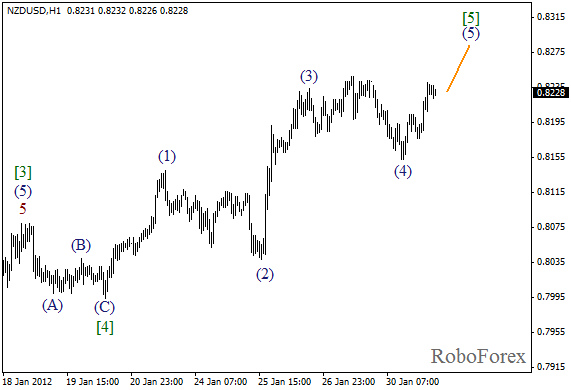 Волновой анализ пары NZD USD Новозеландский Доллар на 31 января 2012