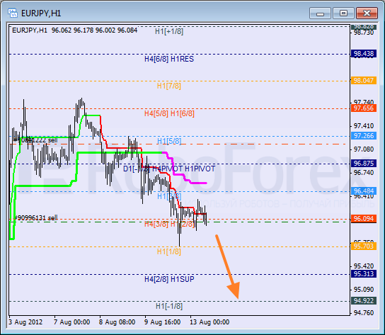 Анализ уровней Мюррея для пары EUR JPY Евро к Японской иене на 13 августа 2012