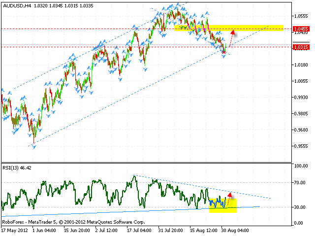 Технический анализ и форекс прогноз на 03.09.2012 EUR/USD, GBP/USD, USD/CHF, AUD/USD, NZD/USD