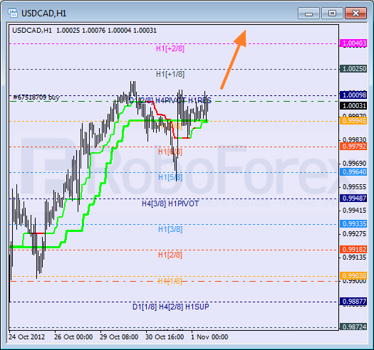 Анализ уровней Мюррея для пары USD CAD Канадский доллар на 1 ноября 2012