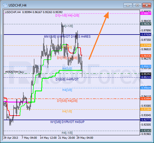 Анализ уровней Мюррея для пары USD CHF Швейцарский франк на 30 мая 2013