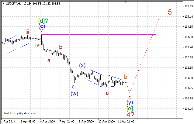 Волновой анализ EUR/USD, GBP/USD, USD/CHF и USD/JPY на 14.04.2014