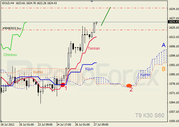Анализ индикатора Ишимоку для  GOLD Золото на 27 июля 2012