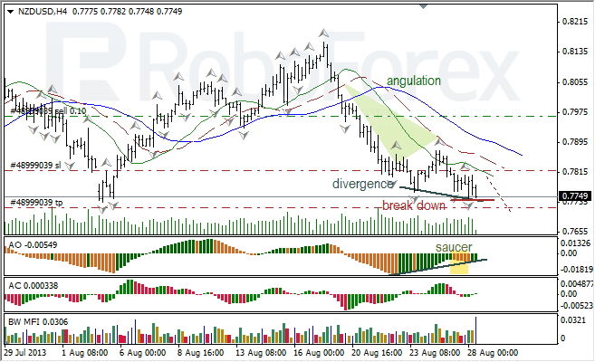 Анализ индикаторов Б. Вильямса для NZD/USD на 28.08.2013