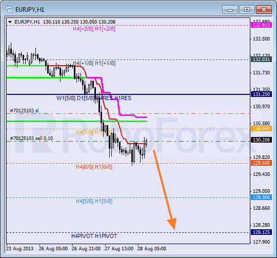 Анализ уровней Мюррея для пары EUR JPY Евро к Японской иене на 28 августа 2013