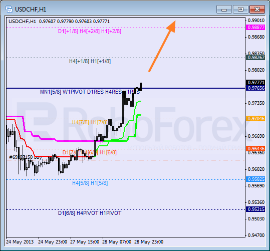 Анализ уровней Мюррея для пары USD CHF Швейцарский франк на 29 мая 2013