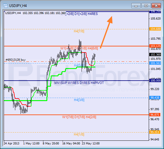 Анализ уровней Мюррея для пары  USD JPY Американский доллар к Иене на 29 мая 2013