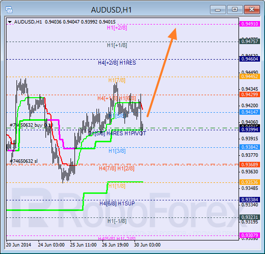 Анализ уровней Мюррея для пары AUD USD Австралийский доллар на 30 июня 2014