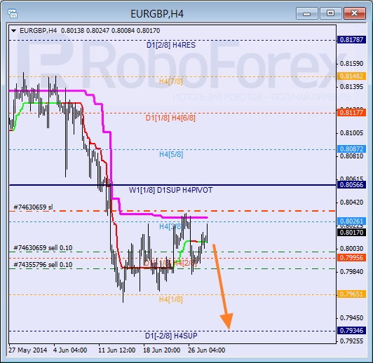 Анализ уровней Мюррея для пары EUR GBP Евро к Британскому фунту на 30 июня 2014