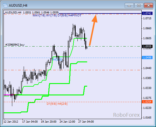 Анализ уровней Мюррея для пары AUD USD Австралийский доллар на 30 января 2012