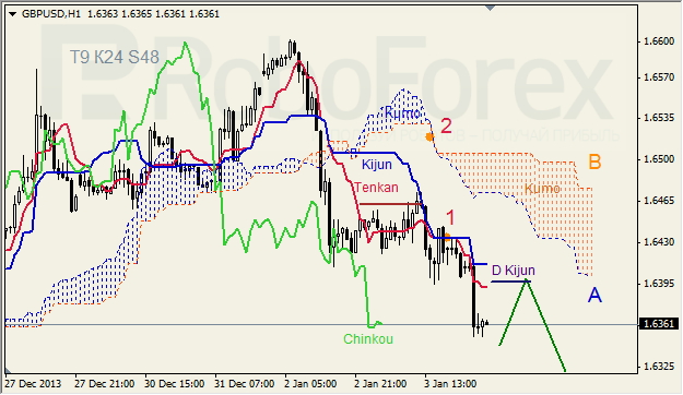 Анализ индикатора Ишимоку для GBP/USD на 06.01.2014