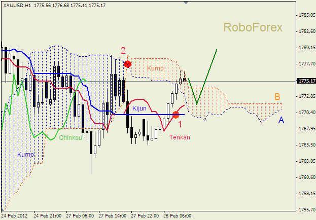 Анализ индикатора Ишимоку для  GOLD Золото на 28 февраля 2012