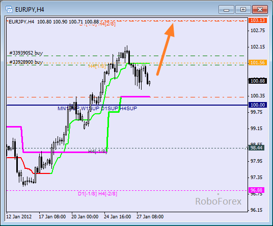 Анализ уровней Мюррея для пары EUR JPY  Евро к Японской йене на 30 января 2012