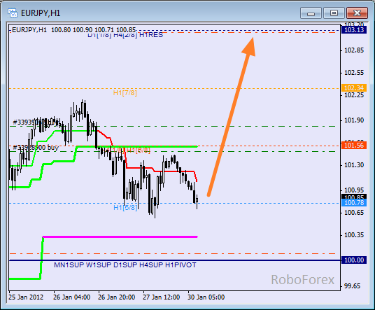 Анализ уровней Мюррея для пары EUR JPY  Евро к Японской йене на 30 января 2012